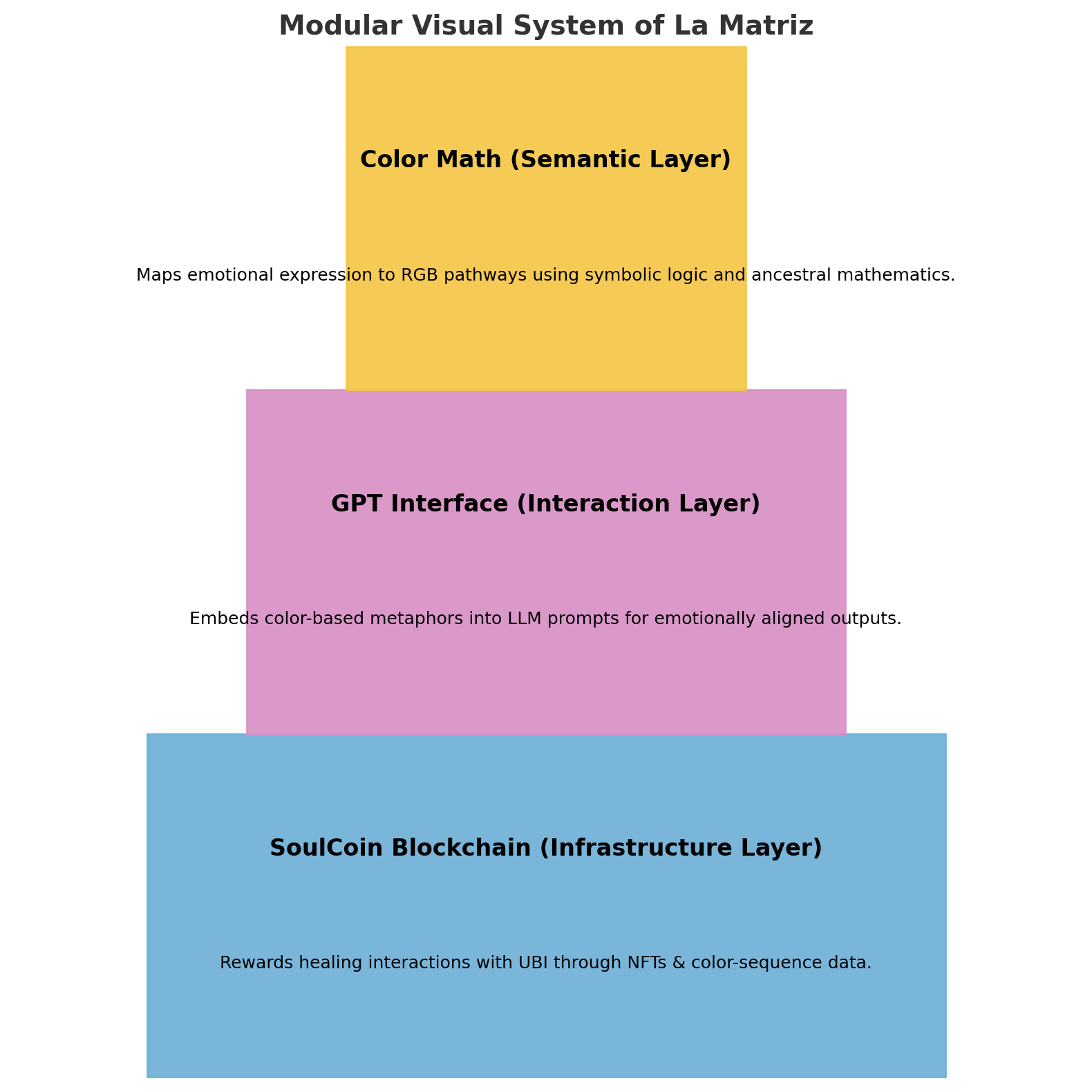 Three-layer stack: Color Math, GPT Interface, SoulCoin Blockchain